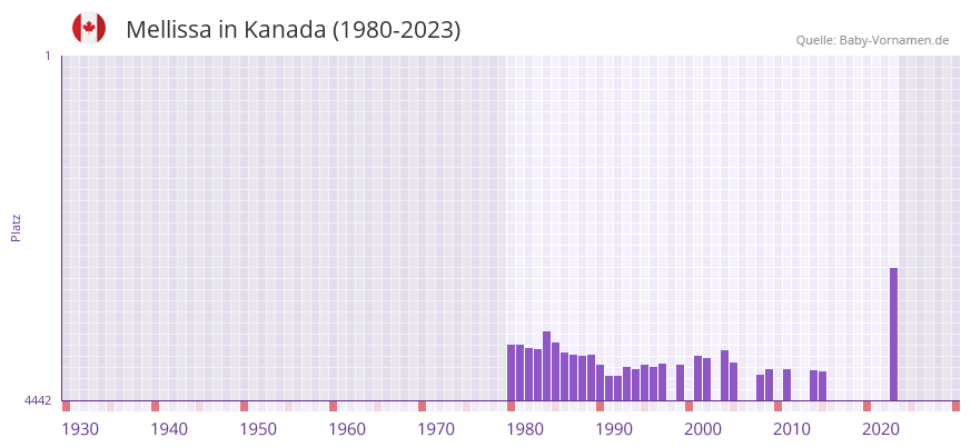Mellissa in der Vornamen-Hitliste von Kanada (1980-2023)