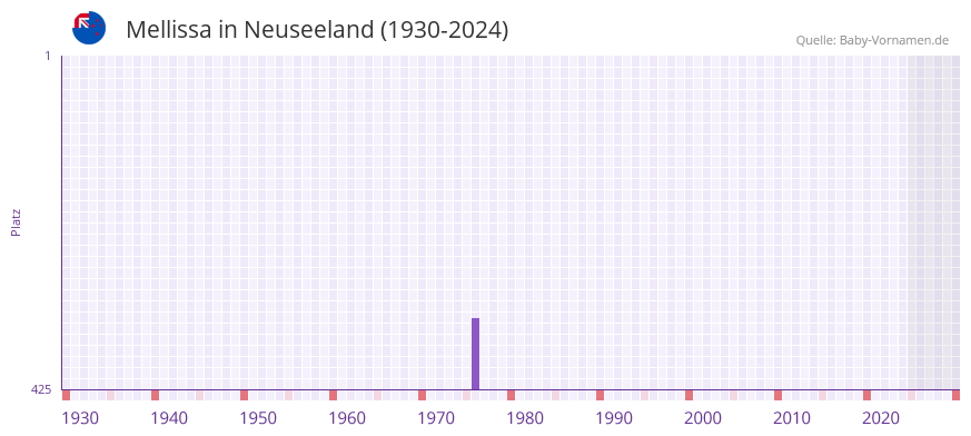 Mellissa in der Vornamen-Hitliste von Neuseeland (1930-2024)