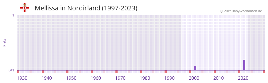 Mellissa in der Vornamen-Hitliste von Nordirland (1997-2023)
