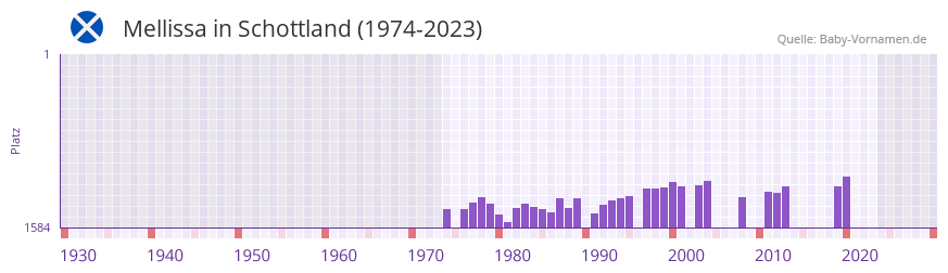 Mellissa in der Vornamen-Hitliste von Schottland (1974-2023)