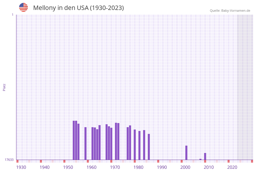 Mellony in der Vornamen-Hitliste von den USA (1930-2023)