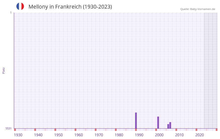 Mellony in der Vornamen-Hitliste von Frankreich (1930-2023)