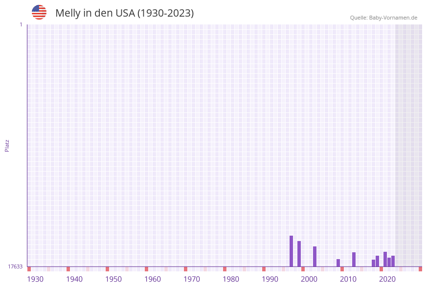 Melly in der Vornamen-Hitliste von den USA (1930-2023) Melly in der Vornamen-Hitliste von den USA (1930-2023)