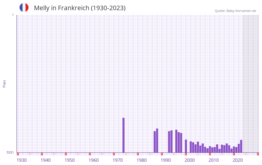 Melly in der Vornamen-Hitliste von Frankreich (1930-2023) Melly in der Vornamen-Hitliste von Frankreich (1930-2023)