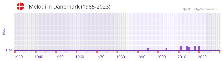 Melodi in der Vornamen-Hitliste von Dänemark (1985-2023) Melodi in der Vornamen-Hitliste von Dänemark (1985-2023)