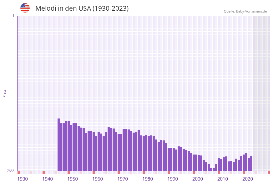 Melodi in der Vornamen-Hitliste von den USA (1930-2023) Melodi in der Vornamen-Hitliste von den USA (1930-2023)