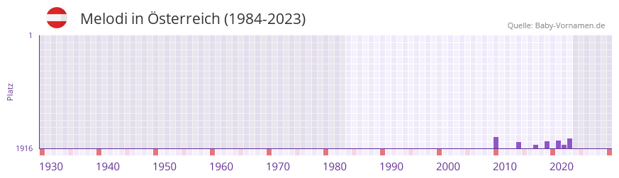 Melodi in der Vornamen-Hitliste von Österreich (1984-2023) Melodi in der Vornamen-Hitliste von Österreich (1984-2023)