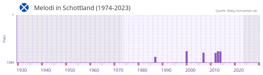 Melodi in der Vornamen-Hitliste von Schottland (1974-2023) Melodi in der Vornamen-Hitliste von Schottland (1974-2023)