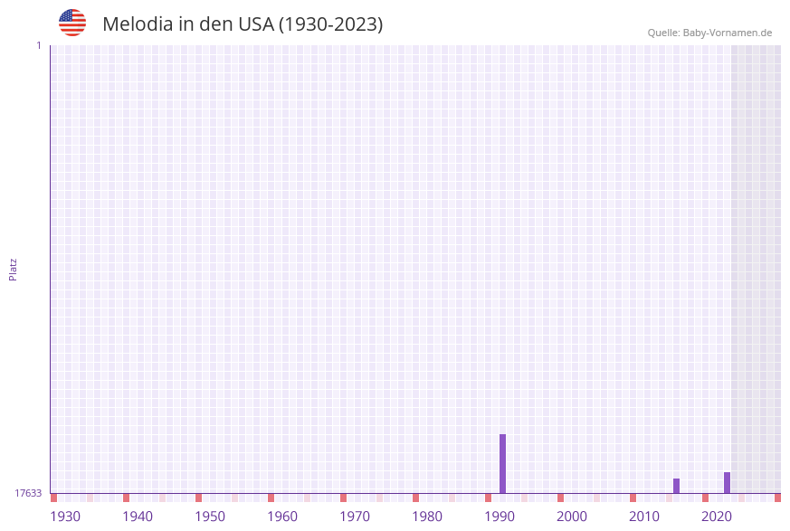 Melodia in der Vornamen-Hitliste von den USA (1930-2023)