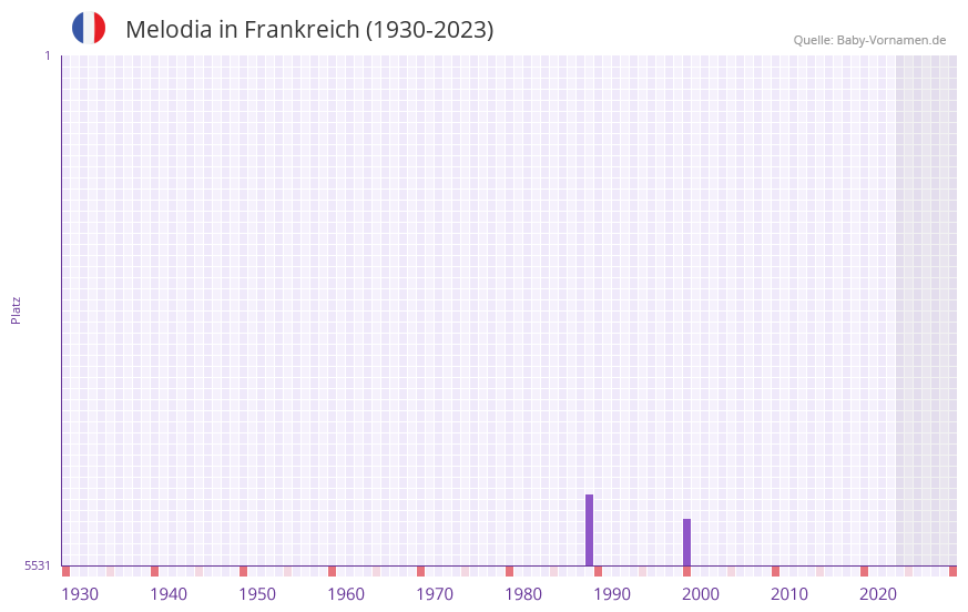 Melodia in der Vornamen-Hitliste von Frankreich (1930-2023)