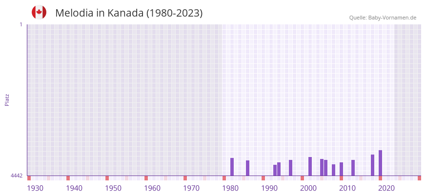Melodia in der Vornamen-Hitliste von Kanada (1980-2023)