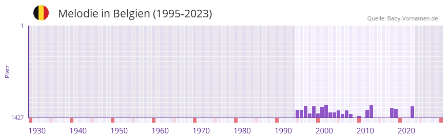 Melodie in der Vornamen-Hitliste von Belgien (1995-2023)