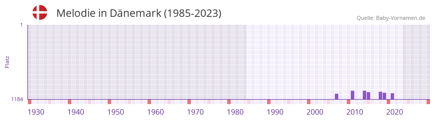 Melodie in der Vornamen-Hitliste von Dnemark (1985-2023)