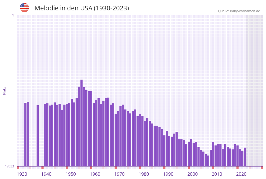 Melodie in der Vornamen-Hitliste von den USA (1930-2023)