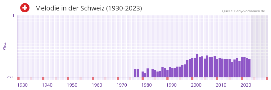 Melodie in der Vornamen-Hitliste von der Schweiz (1930-2023)