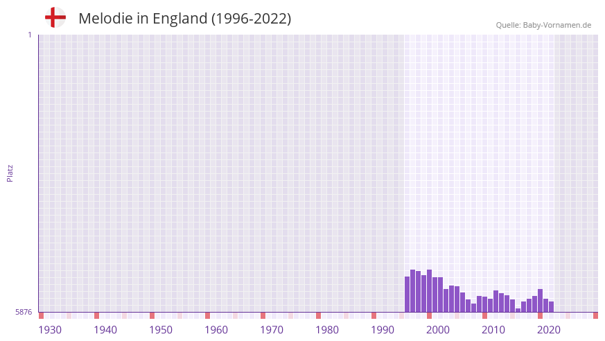 Melodie in der Vornamen-Hitliste von England (1996-2022)