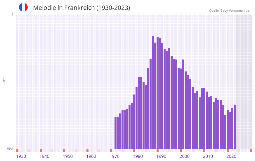 Melodie in der Vornamen-Hitliste von Frankreich (1930-2023)