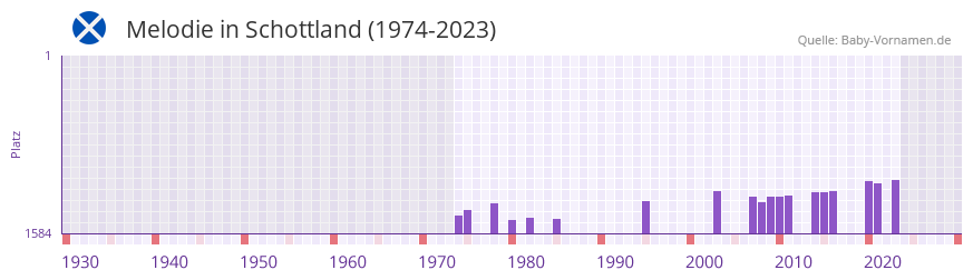 Melodie in der Vornamen-Hitliste von Schottland (1974-2023)
