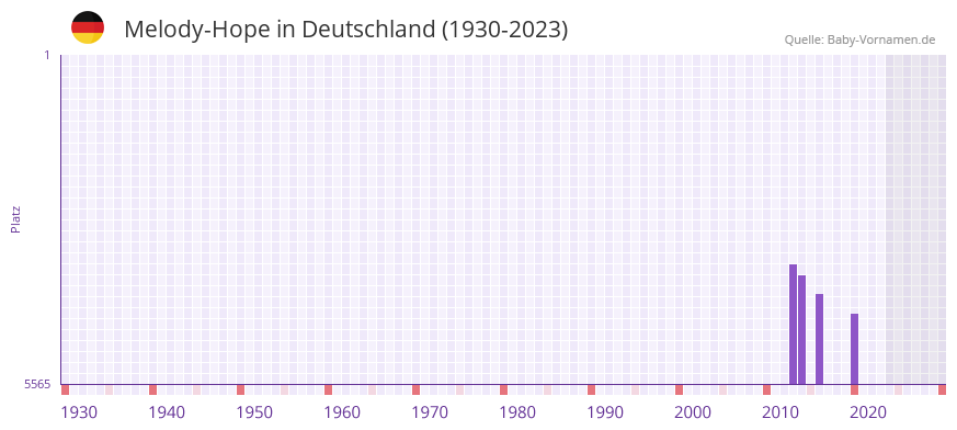 Melody-Hope in der Vornamen-Hitliste von Deutschland (1930-2023)