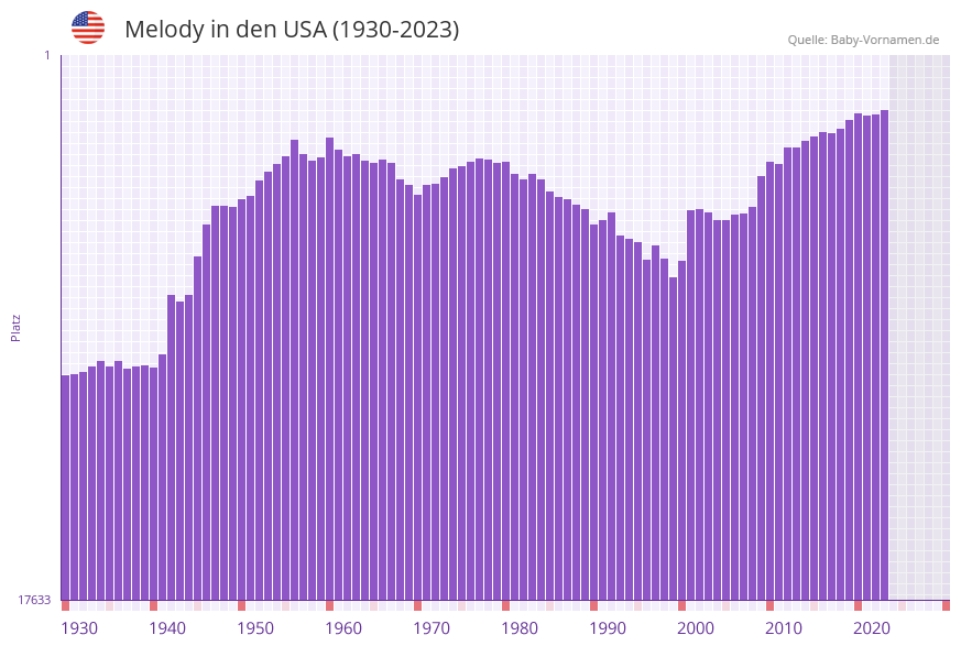 Melody in der Vornamen-Hitliste von den USA (1930-2023)