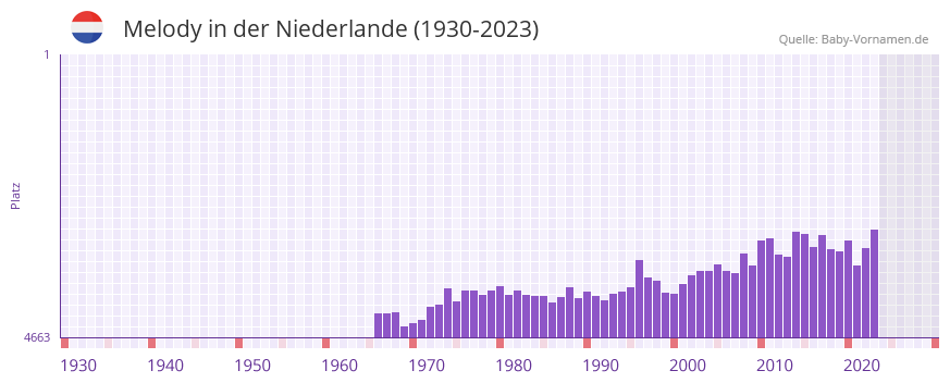 Melody in der Vornamen-Hitliste von der Niederlande (1930-2023)