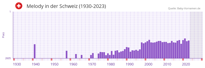 Melody in der Vornamen-Hitliste von der Schweiz (1930-2023)