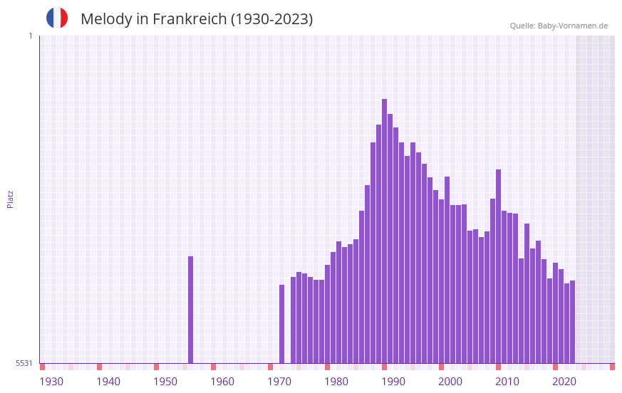 Melody in der Vornamen-Hitliste von Frankreich (1930-2023)