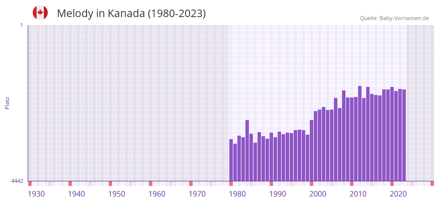 Melody in der Vornamen-Hitliste von Kanada (1980-2023)
