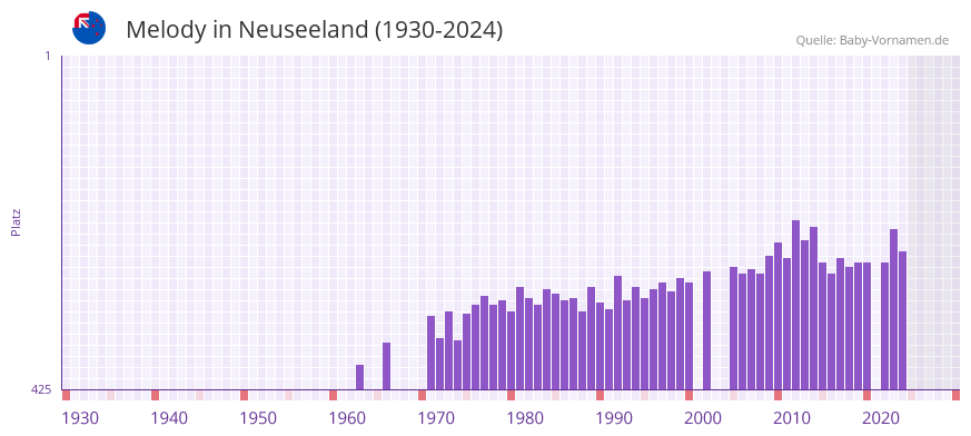 Melody in der Vornamen-Hitliste von Neuseeland (1930-2024)