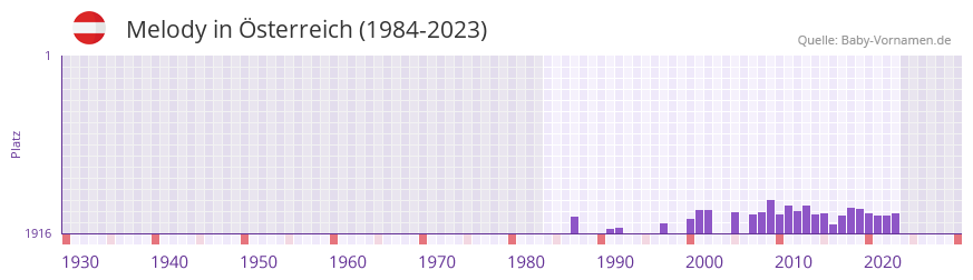 Melody in der Vornamen-Hitliste von sterreich (1984-2023)