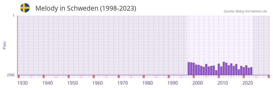 Melody in der Vornamen-Hitliste von Schweden (1998-2023)