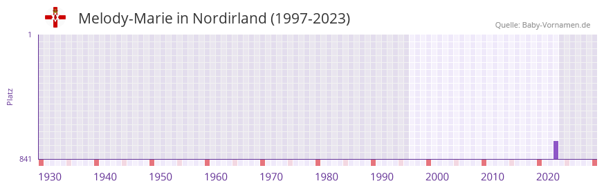 Melody-Marie in der Vornamen-Hitliste von Nordirland (1997-2023)