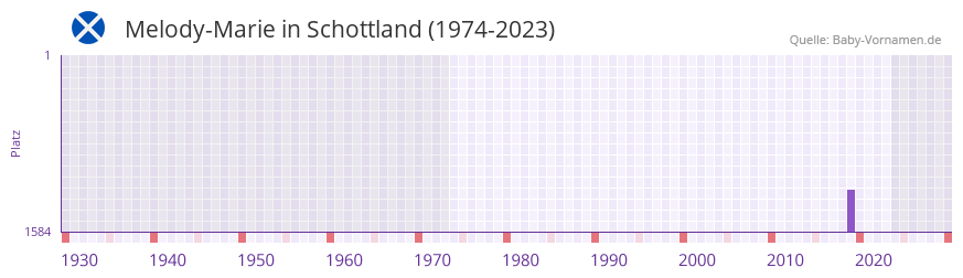 Melody-Marie in der Vornamen-Hitliste von Schottland (1974-2023)