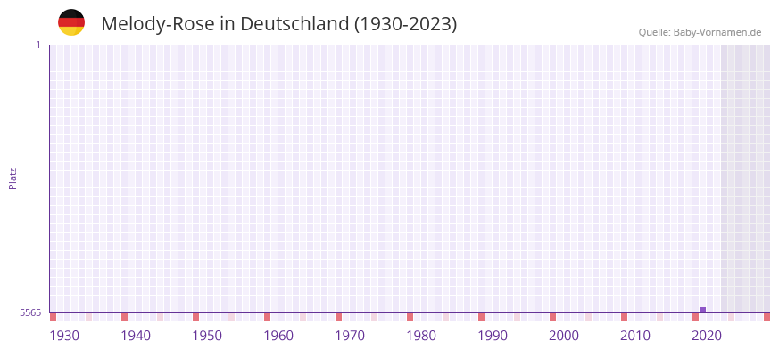Melody-Rose in der Vornamen-Hitliste von Deutschland (1930-2023)