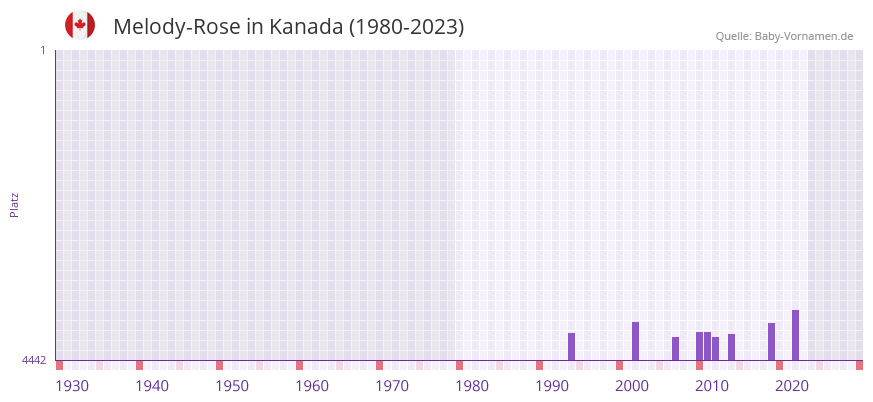 Melody-Rose in der Vornamen-Hitliste von Kanada (1980-2023)