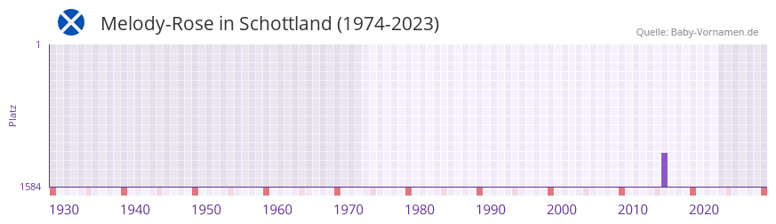 Melody-Rose in der Vornamen-Hitliste von Schottland (1974-2023)