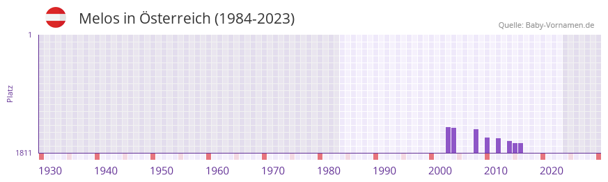 Melos in der Vornamen-Hitliste von sterreich (1984-2023)
