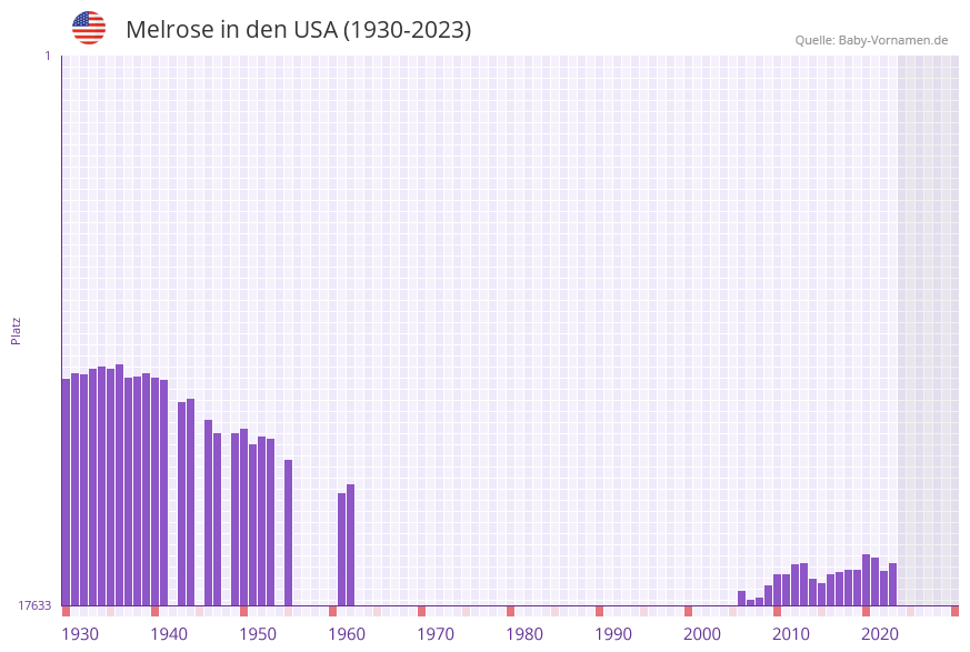 Melrose in der Vornamen-Hitliste von den USA (1930-2023)