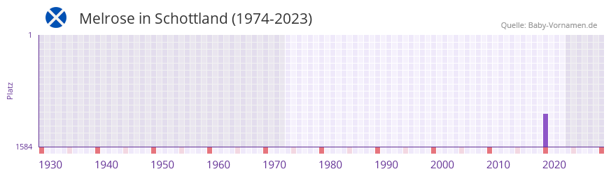 Melrose in der Vornamen-Hitliste von Schottland (1974-2023)