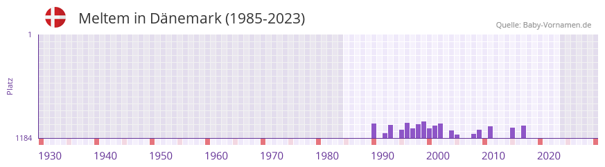 Meltem in der Vornamen-Hitliste von Dänemark (1985-2023) Meltem in der Vornamen-Hitliste von Dänemark (1985-2023)