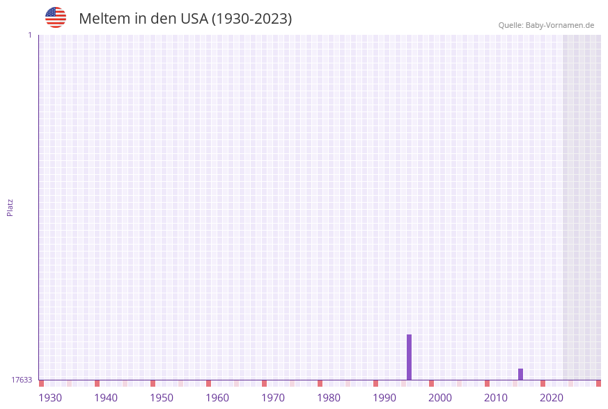Meltem in der Vornamen-Hitliste von den USA (1930-2023) Meltem in der Vornamen-Hitliste von den USA (1930-2023)