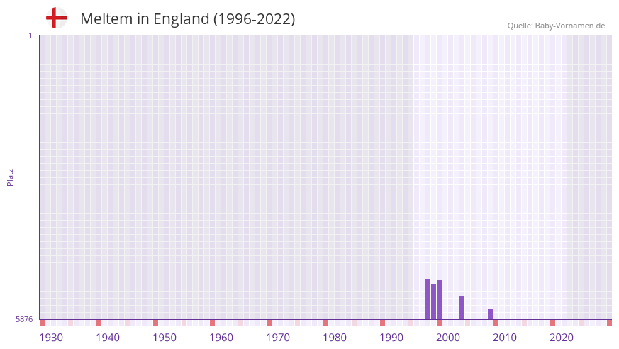 Meltem in der Vornamen-Hitliste von England (1996-2022) Meltem in der Vornamen-Hitliste von England (1996-2022)