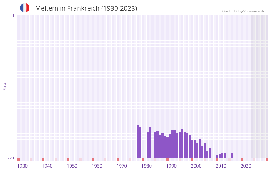 Meltem in der Vornamen-Hitliste von Frankreich (1930-2023) Meltem in der Vornamen-Hitliste von Frankreich (1930-2023)