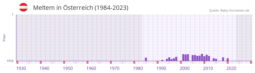 Meltem in der Vornamen-Hitliste von Österreich (1984-2023) Meltem in der Vornamen-Hitliste von Österreich (1984-2023)