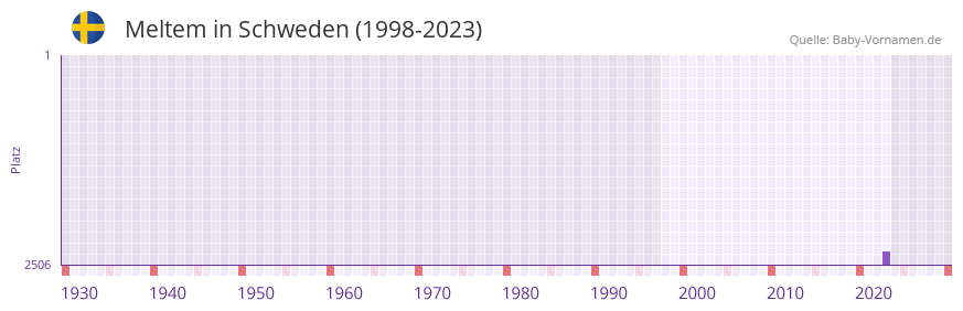 Meltem in der Vornamen-Hitliste von Schweden (1998-2023) Meltem in der Vornamen-Hitliste von Schweden (1998-2023)