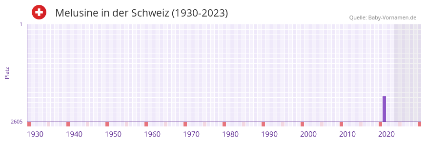 Melusine in der Vornamen-Hitliste von der Schweiz (1930-2023)