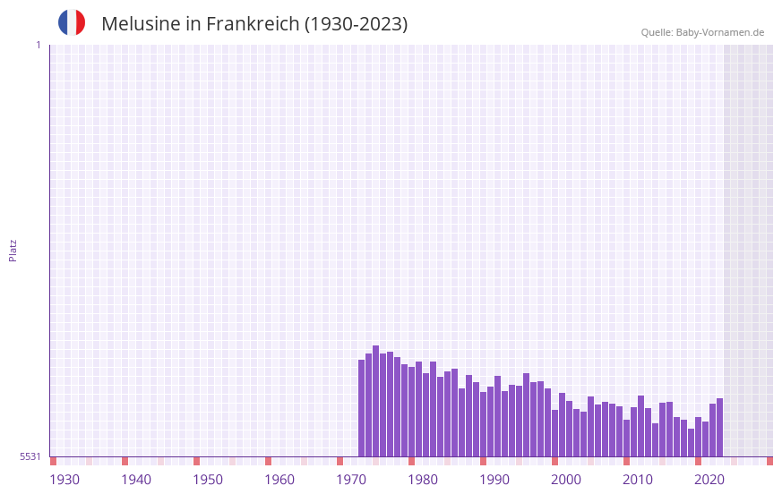 Melusine in der Vornamen-Hitliste von Frankreich (1930-2023)