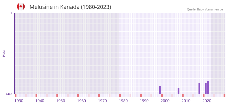 Melusine in der Vornamen-Hitliste von Kanada (1980-2023)