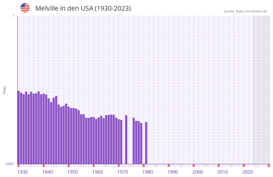 Melville in der Vornamen-Hitliste von den USA (1930-2023) Melville in der Vornamen-Hitliste von den USA (1930-2023)
