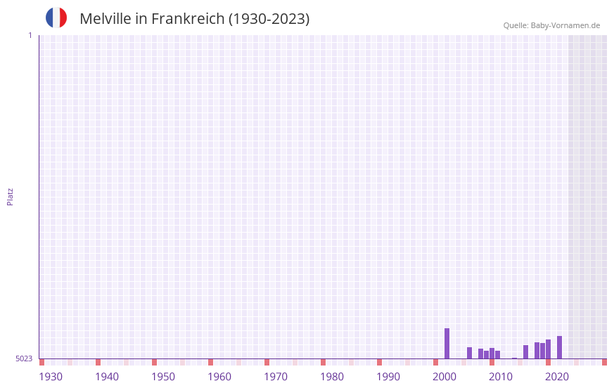 Melville in der Vornamen-Hitliste von Frankreich (1930-2023) Melville in der Vornamen-Hitliste von Frankreich (1930-2023)